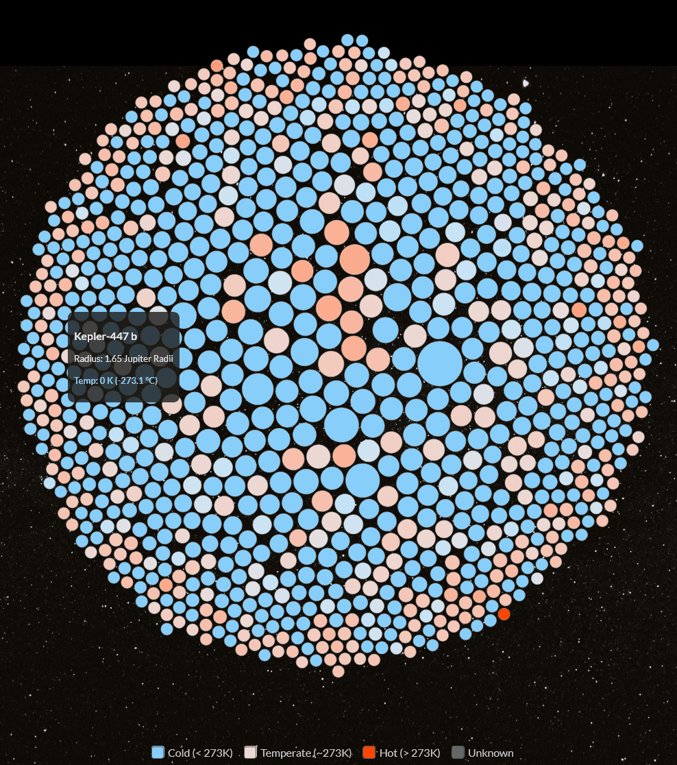 Exoplanet bubble chart from 2025: A Space Odyssey