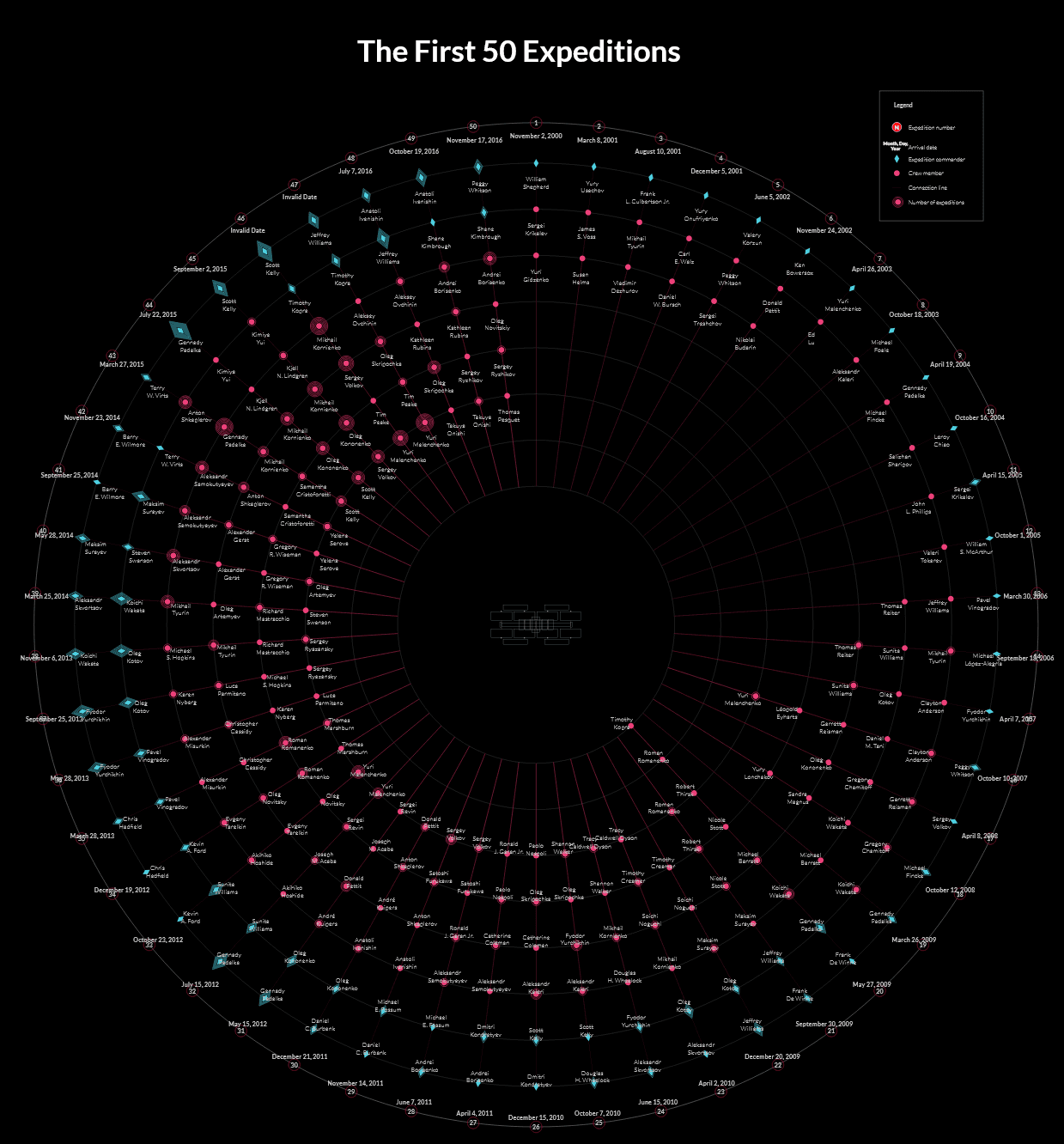 ISS radial timeline from 2025: A Space Odyssey